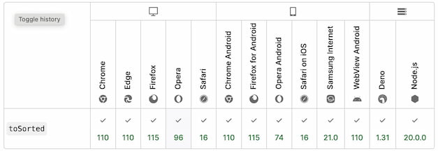 toSorted() method compatibility table